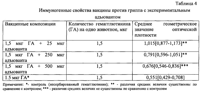 Способ получения адъюванта для вакцин (патент 2545717)