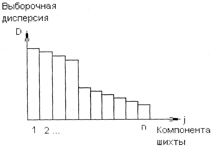 Способ определения оптимального состава угольной шихты для коксования (патент 2307862)