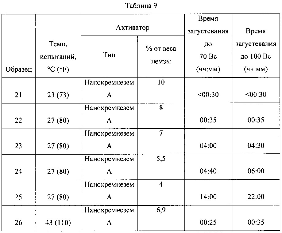 Активаторы схватывания цемента для цементных композиций с замедленным схватыванием и связанные с ними способы (патент 2618540)