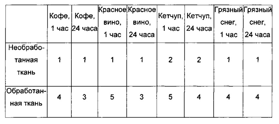 Способ и композиция для получения текстильных изделий с водоотталкивающими и/или грязеотталкивающими по отношению к растворимым в воде загрязнениям свойствами (патент 2663427)