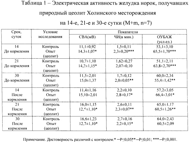 Способ профилактики болезней желудочно-кишечного тракта у пушных зверей цеолитом (патент 2481773)