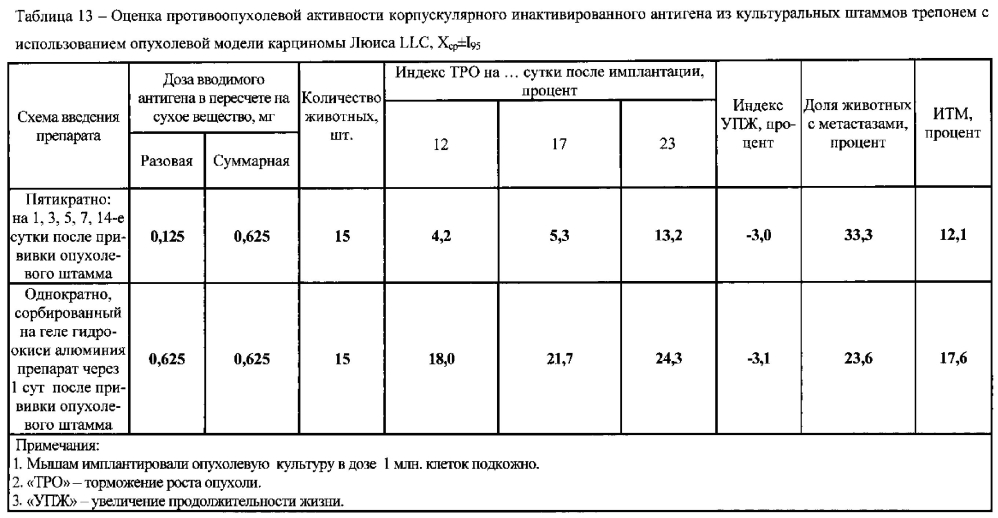 Иммуностимулирующий препарат, обладающий противоопухолевой активностью (патент 2597837)