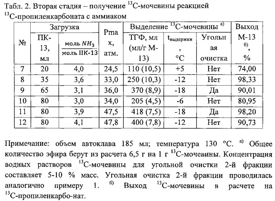 Способ получения 13 с -мочевины (патент 2638837)