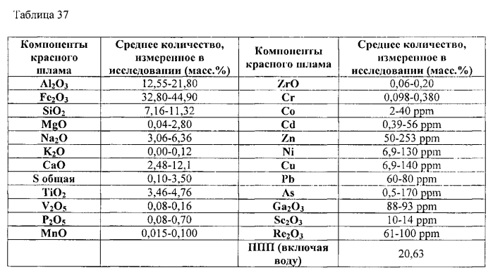 Способы обработки красного шлама (патент 2579843)
