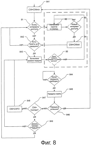 Адаптивное конкурентное окно в прерывистых каналах беспроводной связи (патент 2533642)