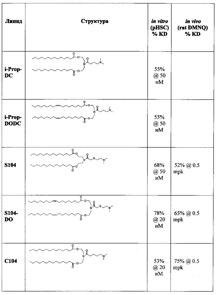 Липиды для композиций для доставки терапевтических агентов (патент 2658007)