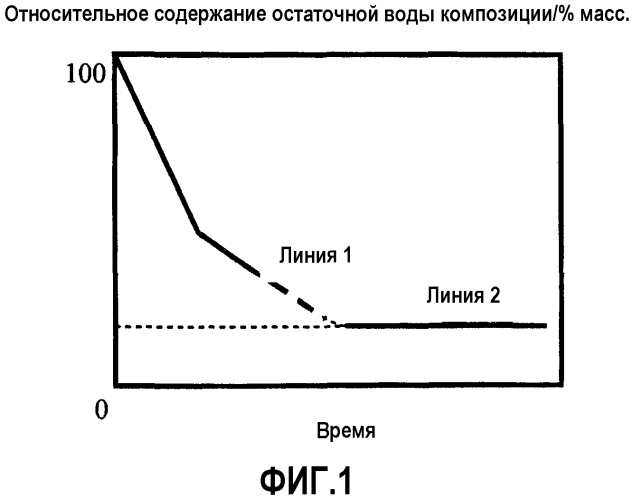 Эмульгированная композиция (патент 2551853)