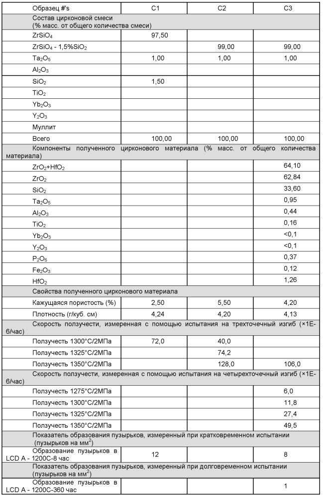 Спеченный цирконовый материал для матрицы пресс-формы (патент 2663756)