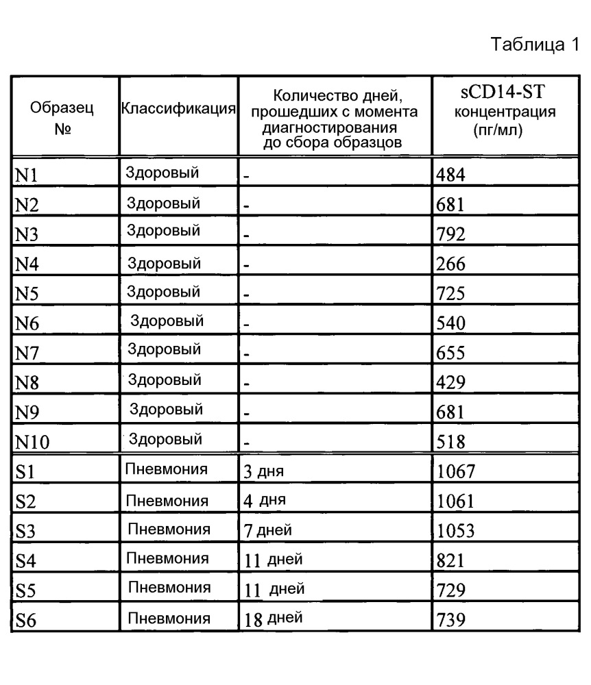 Диагностика инфекционного заболевания дыхательных путей с использованием образцов крови (патент 2660352)