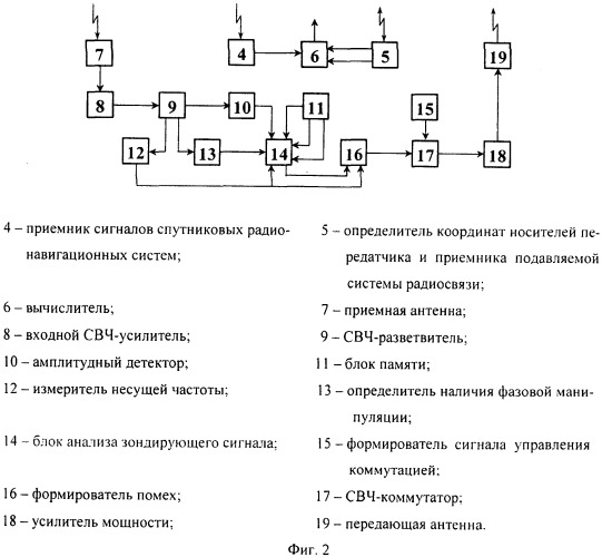 Комплекс радиоэлектронного подавления системы радиосвязи (патент 2541886)