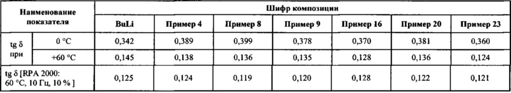 Функционализированный инициатор анионной сополимеризации и способ его получения, сополимеры, полученные с применением данного инициатора, и резиновые смеси на основе указанных сополимеров (патент 2665706)