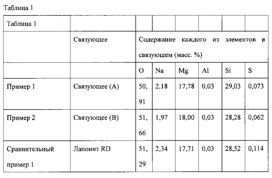 Катализатор для применения для получения метилметакрилата и способ получения метилметакрилата (патент 2665466)