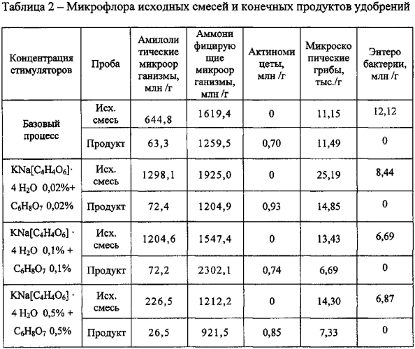 Способ получения биоудобрения (патент 2579254)