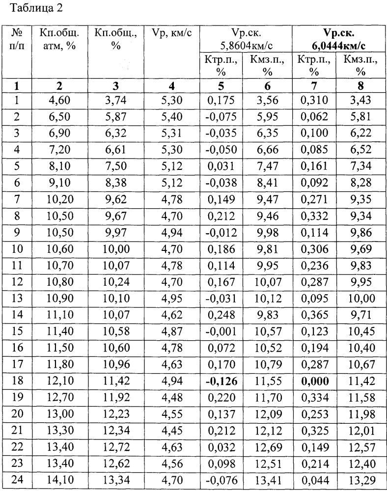 Способ определения трещинной пористости горных пород (патент 2646956)