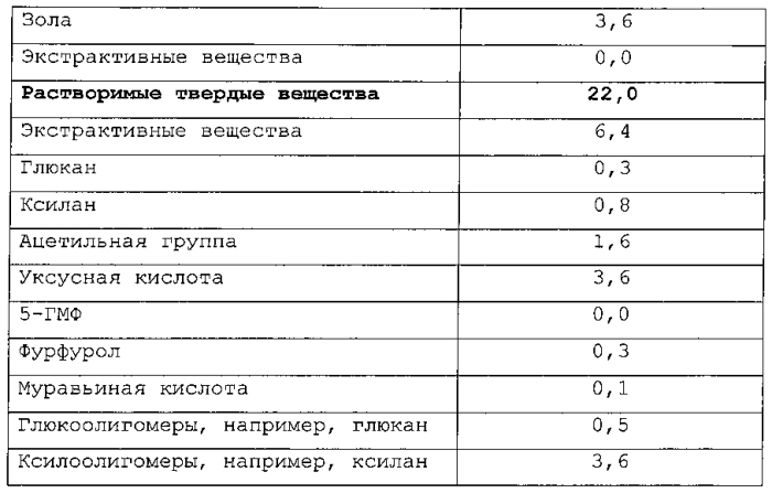 Улучшенный способ предварительной обработки биомассы (патент 2551320)