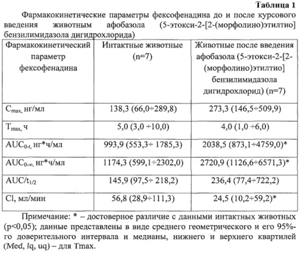 Средство для снижения функциональной активности и экспрессии гликопротеина-р (патент 2649134)