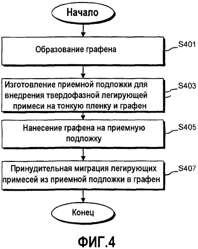 Осаждение на большой площади и легирование графена и содержащие его продукты (патент 2567949)