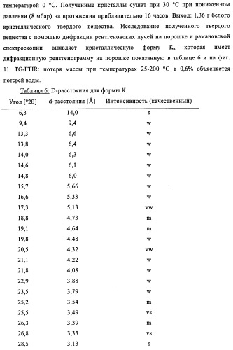 Кристаллические формы дигидрохлорида (6r)-l-эритро-тетрагидробиоптерина (патент 2434870)