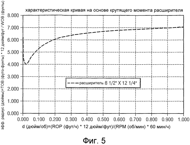 Система и способ моделирования взаимодействия расширителя и долота (патент 2564423)