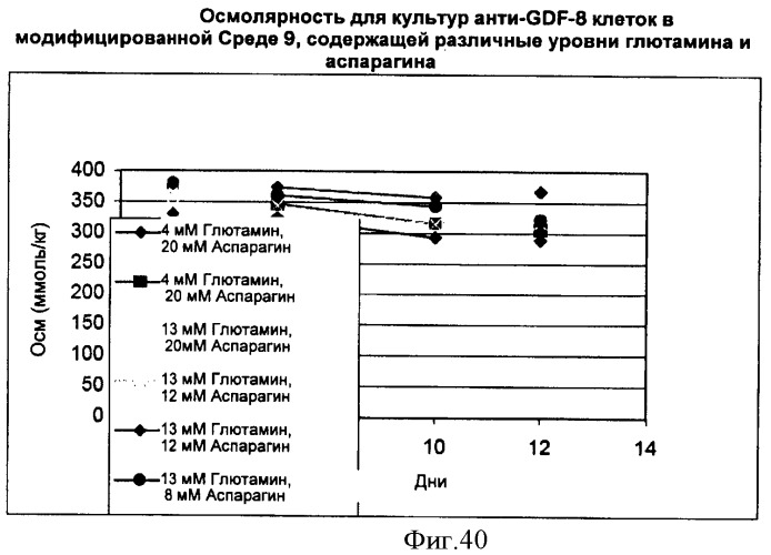 Производство полипептидов (патент 2451082)