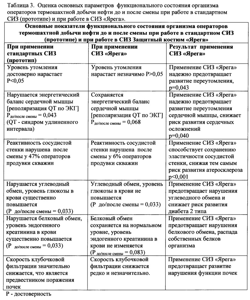 Защитный костюм работника, занятого при добыче нефти термошахтным способом (патент 2656197)