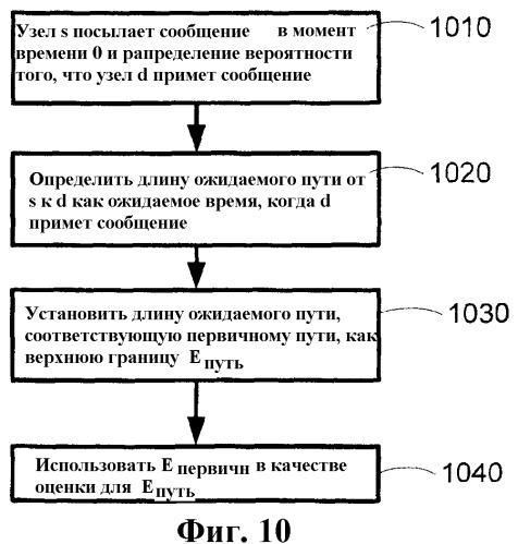 Метапространство: промежуточное коммуникационное программное обеспечение для частично соединенных одноранговых сетей мобильной связи с произвольной структурой (патент 2366108)