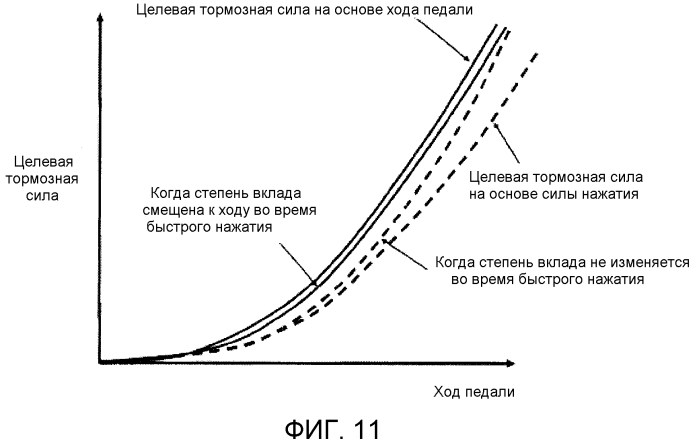 Управление тормозной силой для транспортного средства (патент 2552575)
