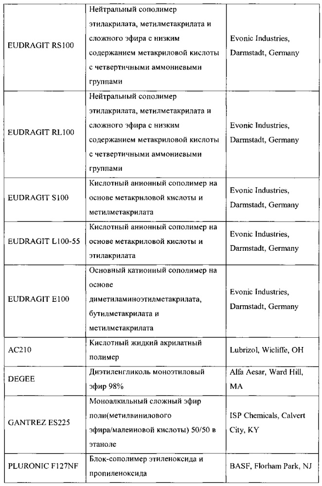 Композиции для полости рта, стоматологические конструктивные элементы и способы доставки композиций для полости рта (патент 2662305)