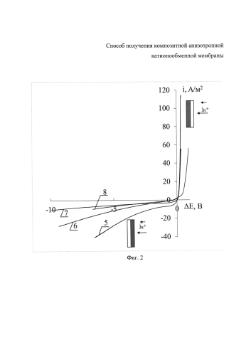 Способ получения композитной анизотропной катионообменной мембраны (патент 2574453)