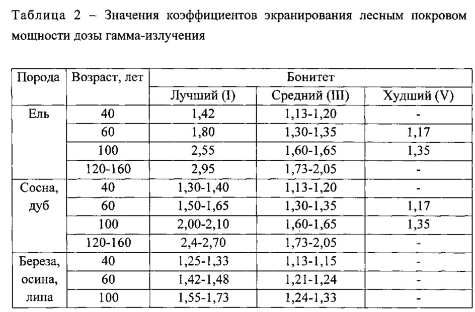 Способ ведения воздушной радиационной разведки местности с использованием беспилотного летательного аппарата вертолетного типа (патент 2620333)