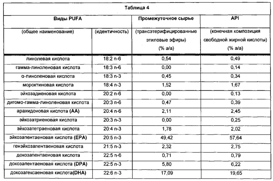 Композиции омега-3 полиненасыщенных жирных кислот в форме свободной кислоты, обогащенные dpa (патент 2664429)