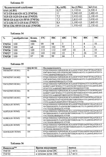 Улучшенные нанотела против фактора некроза опухоли-альфа (патент 2464276)