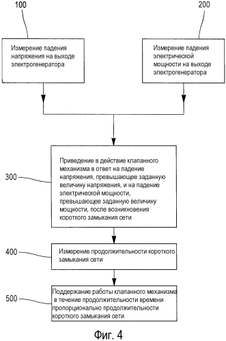 Система регулирования паровой турбины для поддержания синхронизации и способ ее осуществления (патент 2569402)