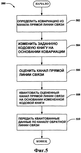 Линейное предварительное кодирование для каналов с пространственной корреляцией (патент 2392741)