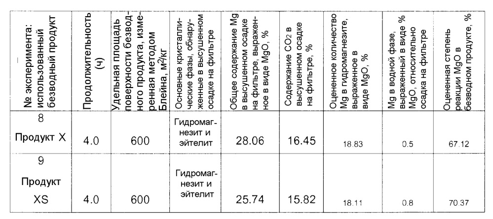 Способ обработки силикатного минерала (патент 2654983)