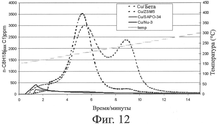 Катализаторы скв: переходный металл/цеолит (патент 2506989)