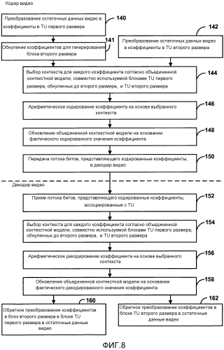 Статистическое кодирование коэффициентов, используя объединенную контекстную модель (патент 2556465)