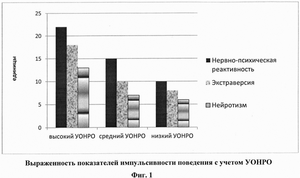 Способ оценки склонности к просоциальному-асоциальному поведению (патент 2623302)