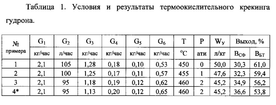 Способ термоокислительного крекинга гудрона (патент 2622291)