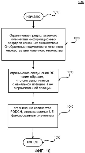 Способы и системы для слепого декодирования pdcch в мобильной связи (патент 2519462)