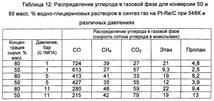 Способ получения биотоплива, где теплоту от реакций образования углерод-углеродных связей используют для проведения реакций газификации биомассы (патент 2501841)