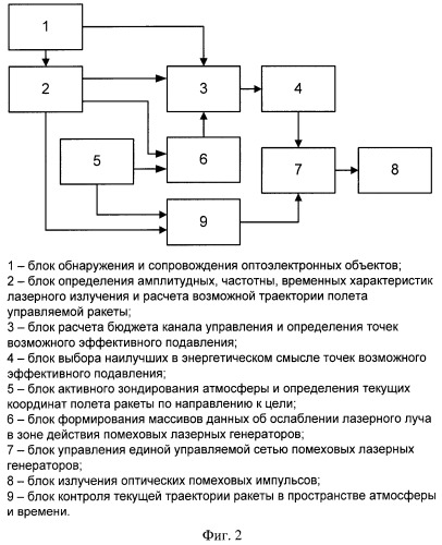 Способ защиты объекта от управляемых ракет (патент 2390721)