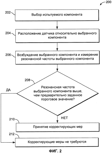 Способ и устройство для оценки виброустойчивости компонента клапана управления текучей средой (патент 2592041)