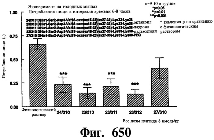 Соединения оксинтомодулина (варианты), фармацевтическая композиция на их основе, способы лечения и профилактики ожирения и сопутствующих заболеваний (варианты) и лекарственное средство (варианты) (патент 2485135)