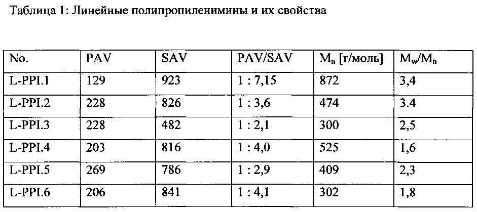 Применение алкоксилированного полипропиленимина для ухода за бельем для стирки и композиция на его основе (патент 2649393)