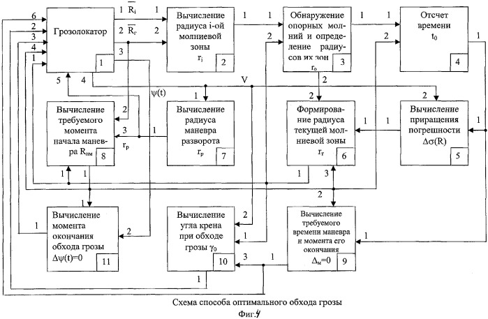 Способ оптимального обхода грозы (патент 2316023)