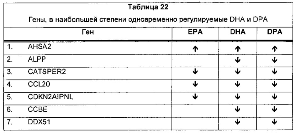 Композиции омега-3 полиненасыщенных жирных кислот в форме свободной кислоты, обогащенные dpa (патент 2664429)