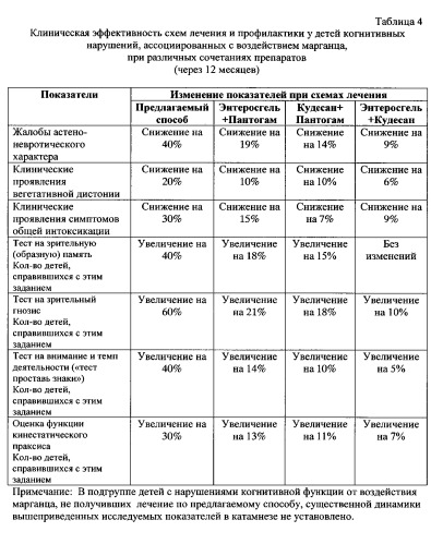 Способ лечения и профилактики у детей от 5 до 10 лет когнитивных нарушений, ассоциированных с внешнесредовым воздействием марганца техногенного происхождения (патент 2546523)