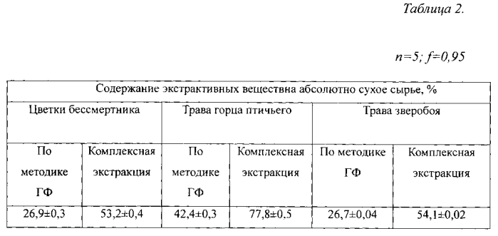 Способ комплексной экстракции биологически активных веществ из лекарственного растительного сырья на клеточном уровне (патент 2589820)