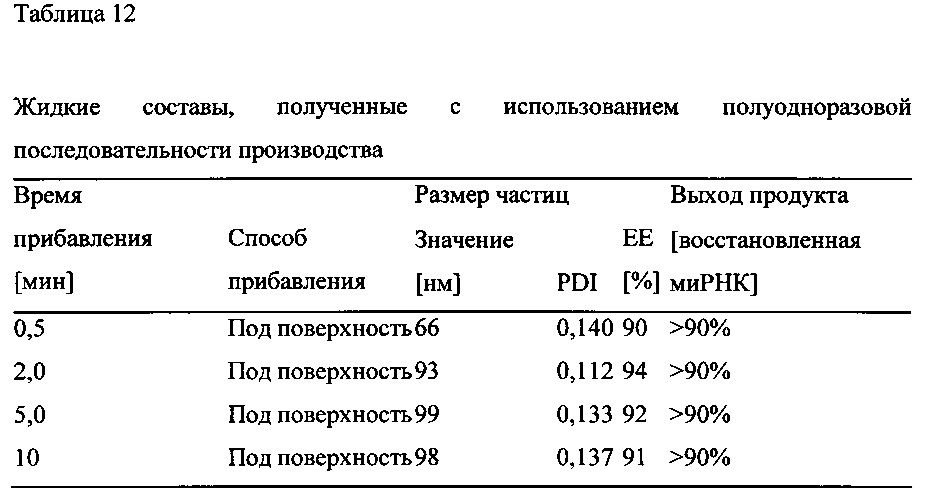 Одноразовая система для стерильного получения частиц из липидов и нуклеиновых кислот (патент 2642640)